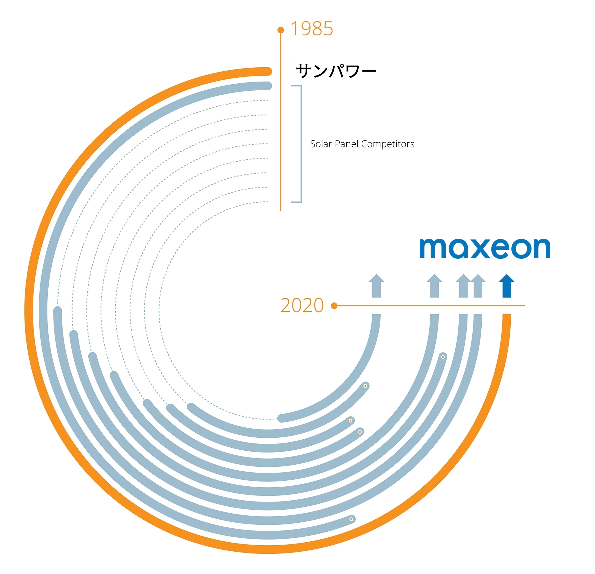 サンパワー - Maxeon太陽光発電テクノロジー - 競合他社と比較したタイムライングラフ
