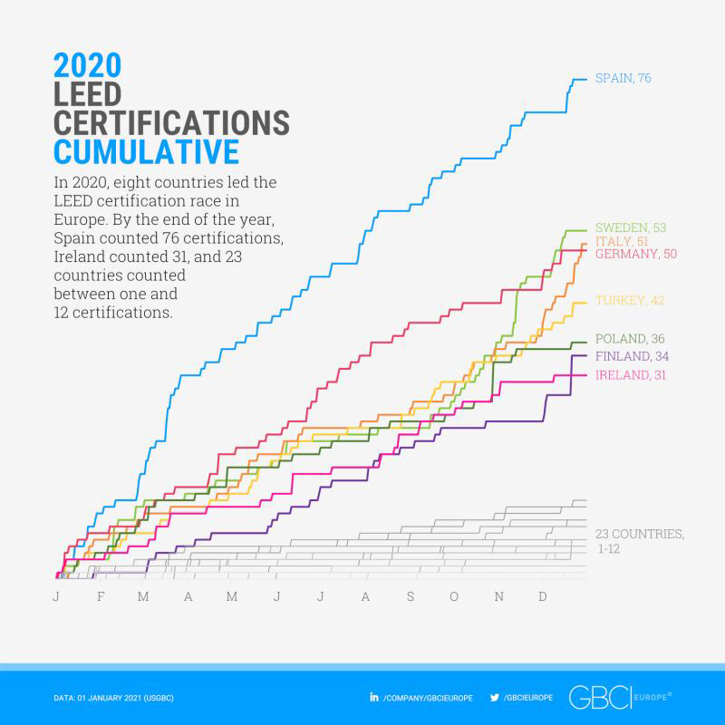 LEED Certifications Cumulative 2020