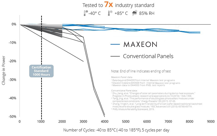 Maxeon Solar Panels Tested to 7x Industry Standard